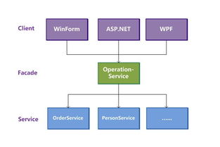 領域驅動設計與SOA融合 構建高內聚、可演進的分布式軟件架構