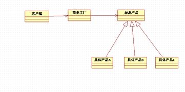 簡(jiǎn)單工廠模式 軟件開發(fā)中的對(duì)象創(chuàng)建利器