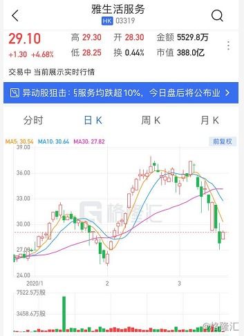 雅生活服務(wù)股價(jià)大幅上漲，年度股東應(yīng)占利潤(rùn)同比激增53.7%