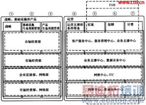 面向集團客戶信息化服務的移動運營體系分析與信息系統運行維護服務探討